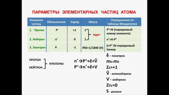 3. Неорганическая химия. Тема 2. Строение атома. Часть 2. Параметры элементарных частиц
