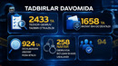 40 kun davomida Toshkent shahar IIBB tomonidan olib borilgan tezkor tadbirlar natijasi