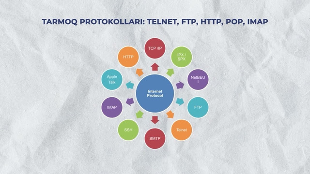 13-bob 3-mavzu. Tarmoq protokollari: Telnet, FTP, HTTP, POP, IMAP
