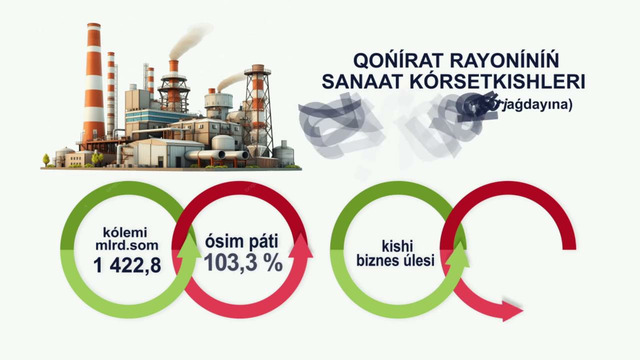 2024-yil yanvar-dekabr oylarida Qo‘ng’irot tumanida ijtimoiy-iqtisodiy ko’rsatkichlar