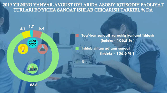 Toshkent shahrida 2019 yil yanvar- avgust oylari uchun sanoat mahsulotlari