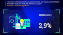 Namangan viloyatida korxona va tashkilotlar demografiyasi (2021 – yil yanvar-fevral)
