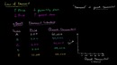 002 Law of Demand – Micro(khan academy)