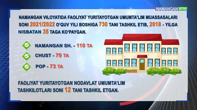 Raqamlarda hayot aksi Namangan viloyatida umumiy o‘rta ta’lim tizimining asosiy ko‘rsatkichlari