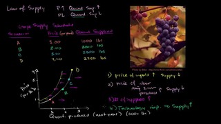 009 Factors Affecting Supply – Micro(khan academy)