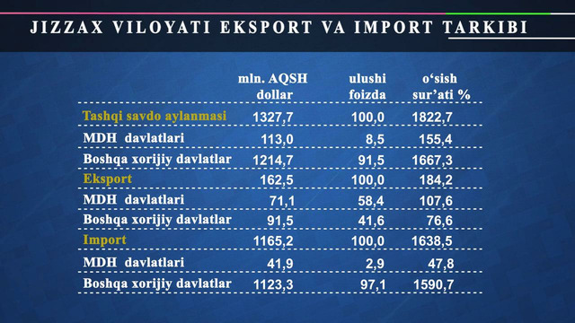 Jizzax viloyatining tashqi savdo aylanmasi (yanvar-noyabr)