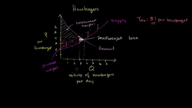 030 Taxation and Dead Weight Loss – Micro(khan academy)