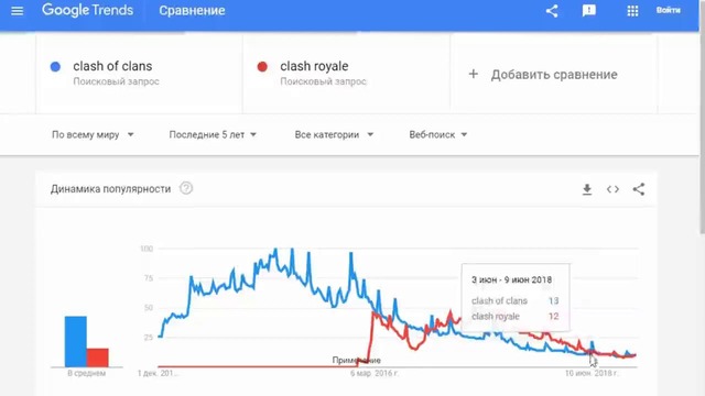 Clash royale vs clash of clans. что популярнее
