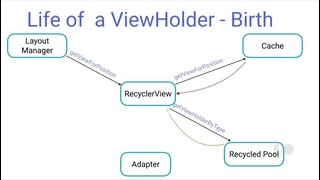 RecyclerView ins and outs – Google I O 2016