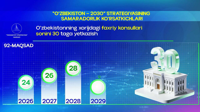 Oʻzbekistonning xorijdagi faxriy konsullari soni 30 taga yetkaziladi