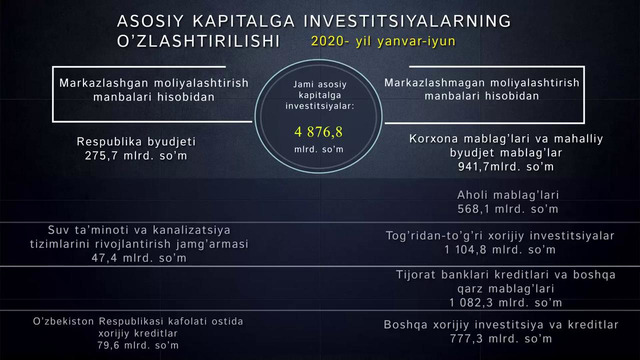 Asosiy kapitalga investitsiyalar 2020-yil yanvar-iyun