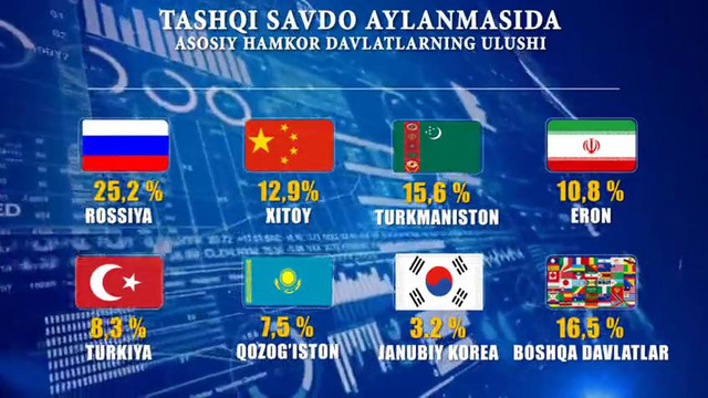 Buxoro viloyatining eksport-import ko’rsatkichlari. 2021 – yil 1-yanvar holatida