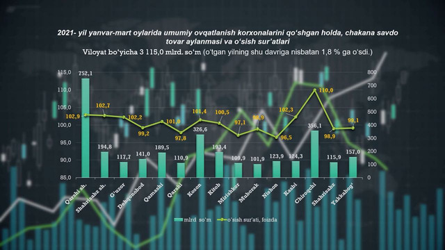 Qashqadaryo viloyatining ichki savdo aylanmasi 2021 – yil yanvar-mart holatiga