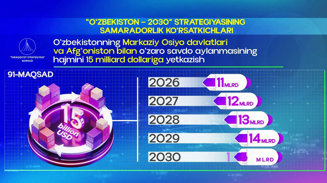 Oʻzbekistonning qoʻshni davlatlar bilan oʻzaro savdo aylanmasi hajmi 15 milliard dollarga yetkaziladi