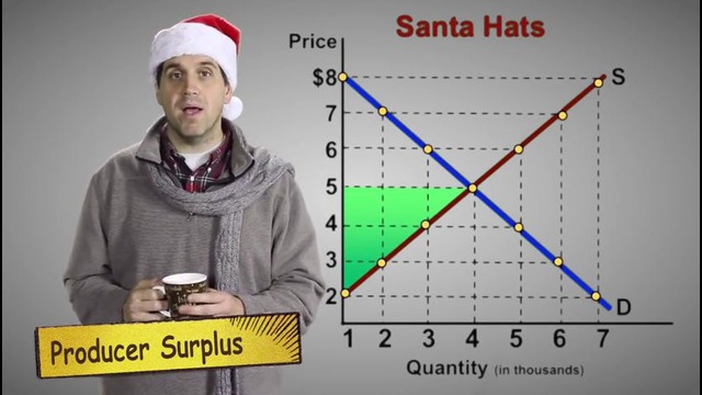 Micro-20: Deadweight Loss, Consumer & Producer Surplus (Holiday Edition)