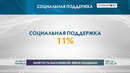 Занятость населения во время пандемии