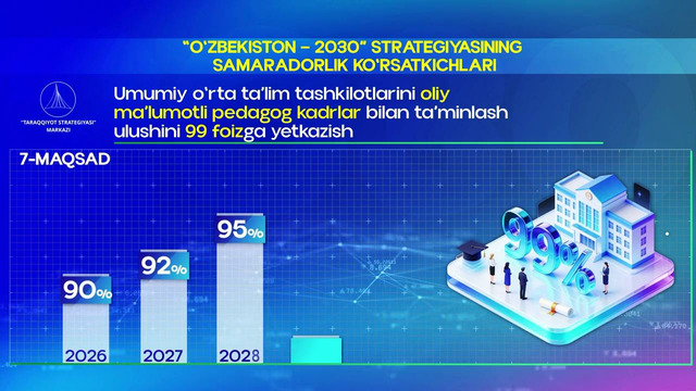 Maktablarni oliy maʼlumotli pedagog kadrlar bilan taʼminlash ulushi 99 foizga yetkaziladi