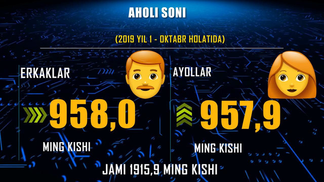 Buxoro viloyatida demografik holat 2019-yil 1-oktabr