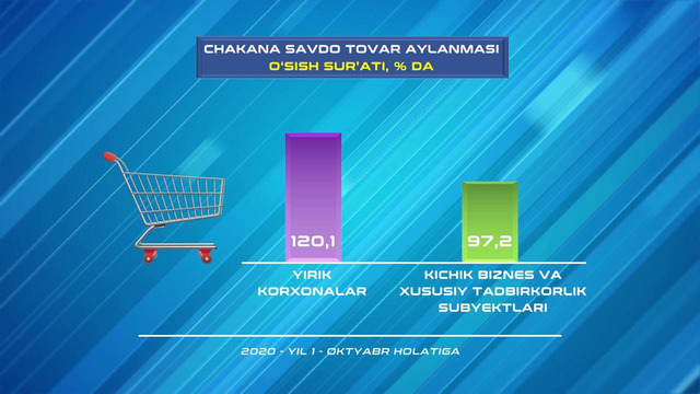 Toshkent shahrida ulgurji va chakana savdo tovar aylanmasi 2020-yil yanvar-oktabr