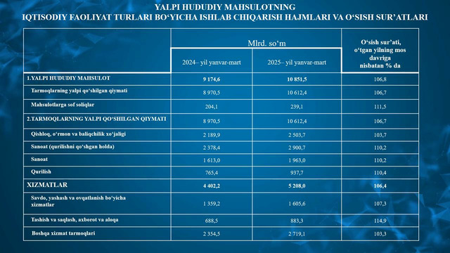 Xorazm viloyatining yalpi hududiy mahsulot hajmi (2025 – yil yanvar-mart)