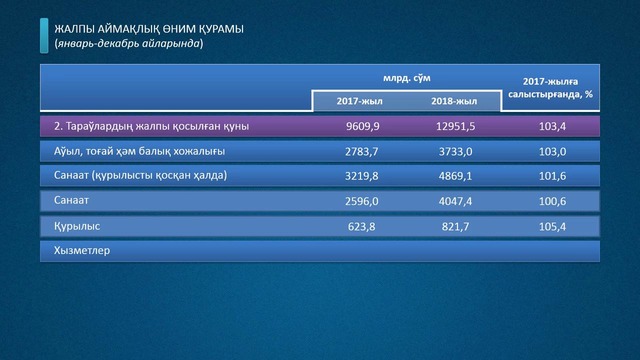 Jalpı aymaqlıq ónim kórsetkishleri