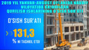 Navoiy viloyati qurilish sohasidagi ko’rsatkichlar yanvar avgust 2019 yil