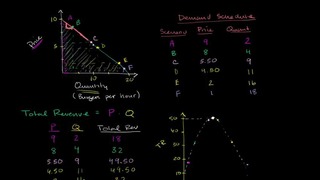 019 Total Revenue and Elasticity – Micro(khan academy)