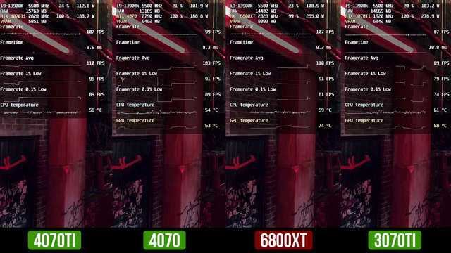 Тест RTX 4070 и сравнение с 4070Ti, 6800XT, 3070Ti. Игры и ПО для работы