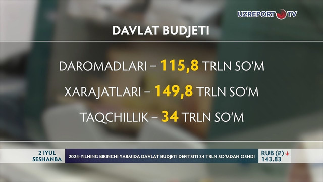 2024-yilning birinchi yarmida Davlat budjeti defitsiti 34 trln so‘mdan oshdi