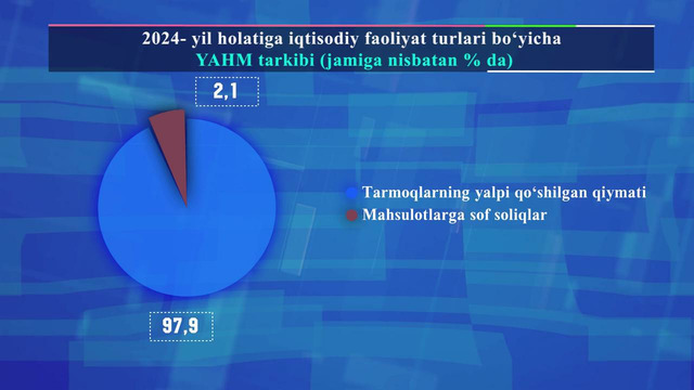 Jizzax viloyatining yalpi hududiy mahsuloti (2024-yil)