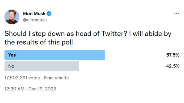За отставку Маска с поста главы Twitter проголосовало почти 60% пользователей