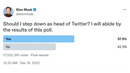 За отставку Маска с поста главы Twitter проголосовало почти 60% пользователей