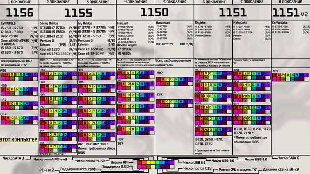 Intel Sandy Bridge vs Kaby Lake