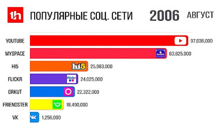 Самые Популярные Соцсети в Мире 2002 – 2020
