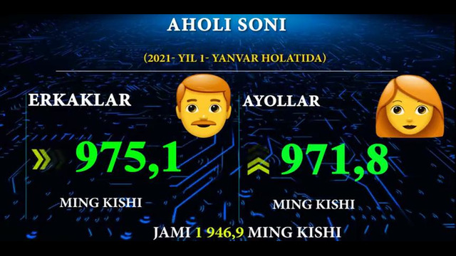 Buxoro viloyatining demografik holati bo’yicha dastlabki va’lumotlari. 2021 – yil 1 – yanvar holatida