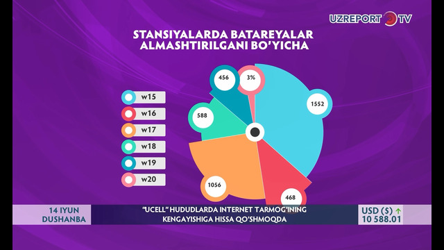 Ucell 4G qamrov hududini yetti karra kengaytirdi