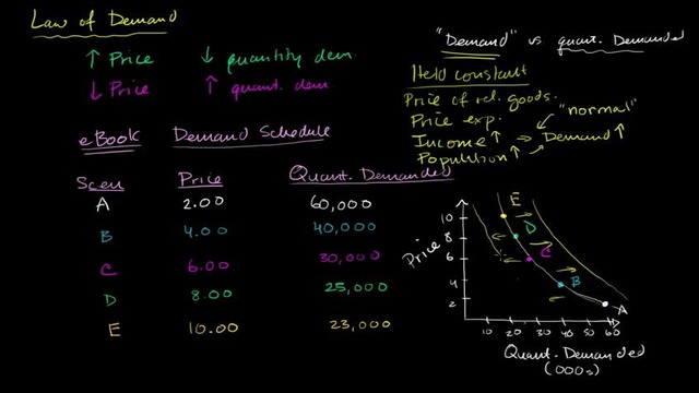 005 Changes in Income, Population, or Preferences – Micro(khan academy)