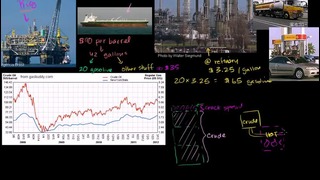 013 Breakdown of Gas Prices – Micro(khan academy)
