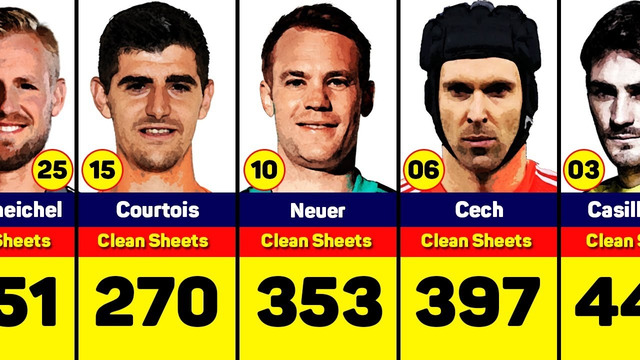 Goalkeepers With the Most Clean Sheets in Football
