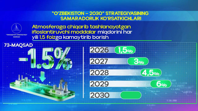 Atmosferaga chiqarilayotgan ifloslantiruvchi moddalar miqdori har yili 1,5 %ga kamaytirib boriladi