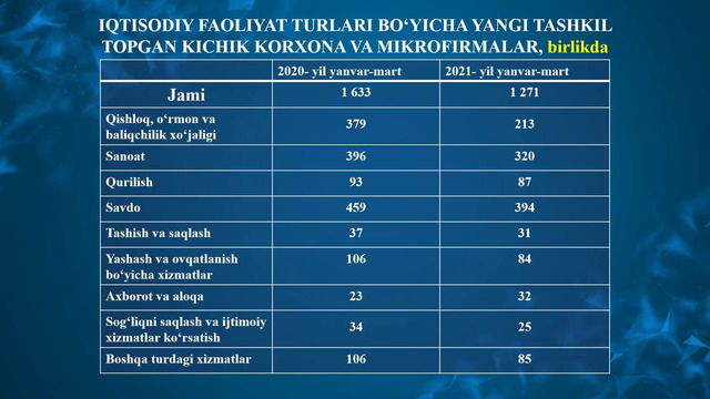Xorazm viloyatida kichik biznes va xususiy tadbirkorlik (2021-yil yanvar-mart)