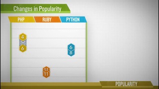 PHP v. Ruby v. Python – Which One is the Best