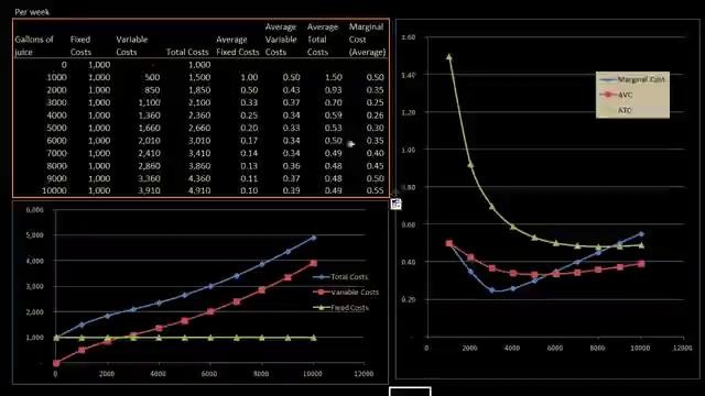 Econ #44. Marginal Cost and Average Total Cost