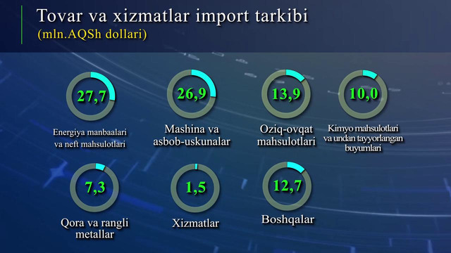 Import ko’rsatkichlari 2020-yil yanvar-iyun xolatiga