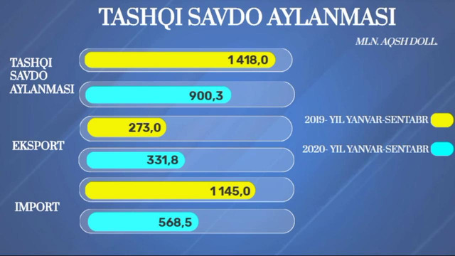 Navoiy viloyatining Tashqi savdo aylanmasi 2020 yil (Yanvar-Sentabr)