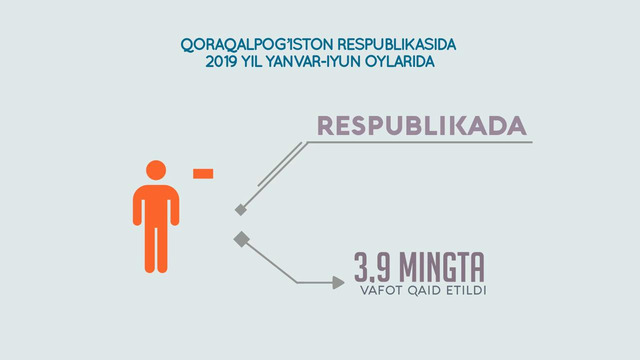 Qoraqalpog’iston Respublikasida demografik holat yanvar-iyun holatiga