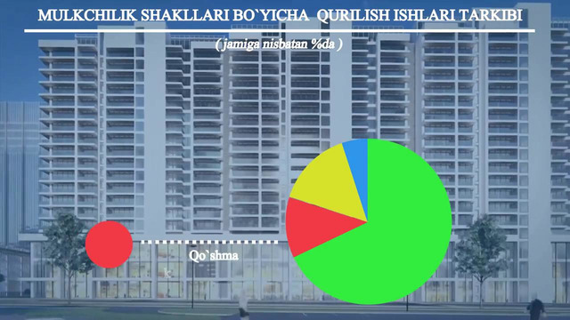 Toshkent shahrida qurilish ishlari hajmi