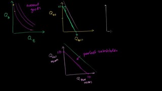 051 Types of Indifference Curves – Micro(khan academy)