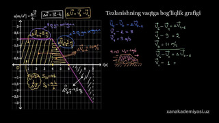 13 Tezlanishning vaqtga bogʻliqlik grafigi | Toʻgʻri chiziqli harakat | Fizika | Khan Academy Oʻzbek