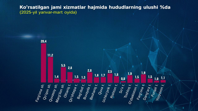 Xizmatlar soxasi 2025-yil yanvar-mart holatiga